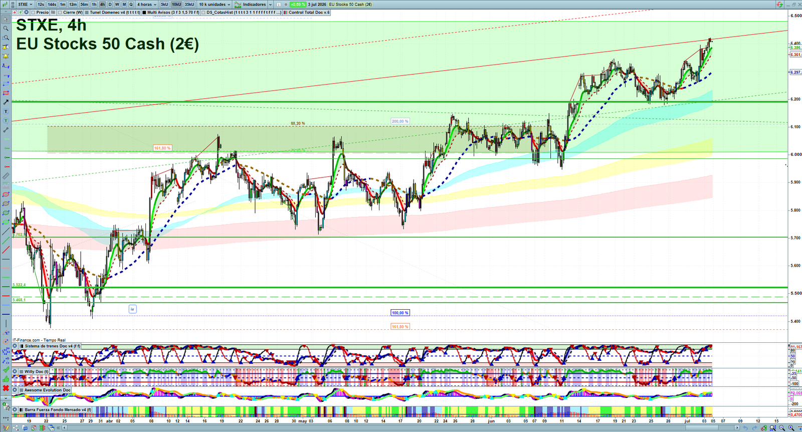 STXE H4 technical analysis chart showing short-term market structure and intraday price action